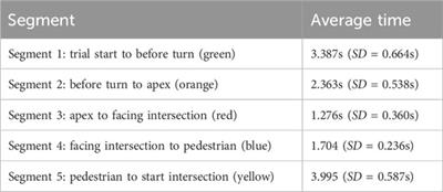 EEG oscillatory signatures of increased cognitive control at intersections: a virtual reality driving simulation
